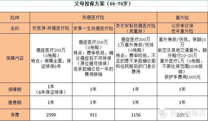 这样给父母买保险，又好又省钱