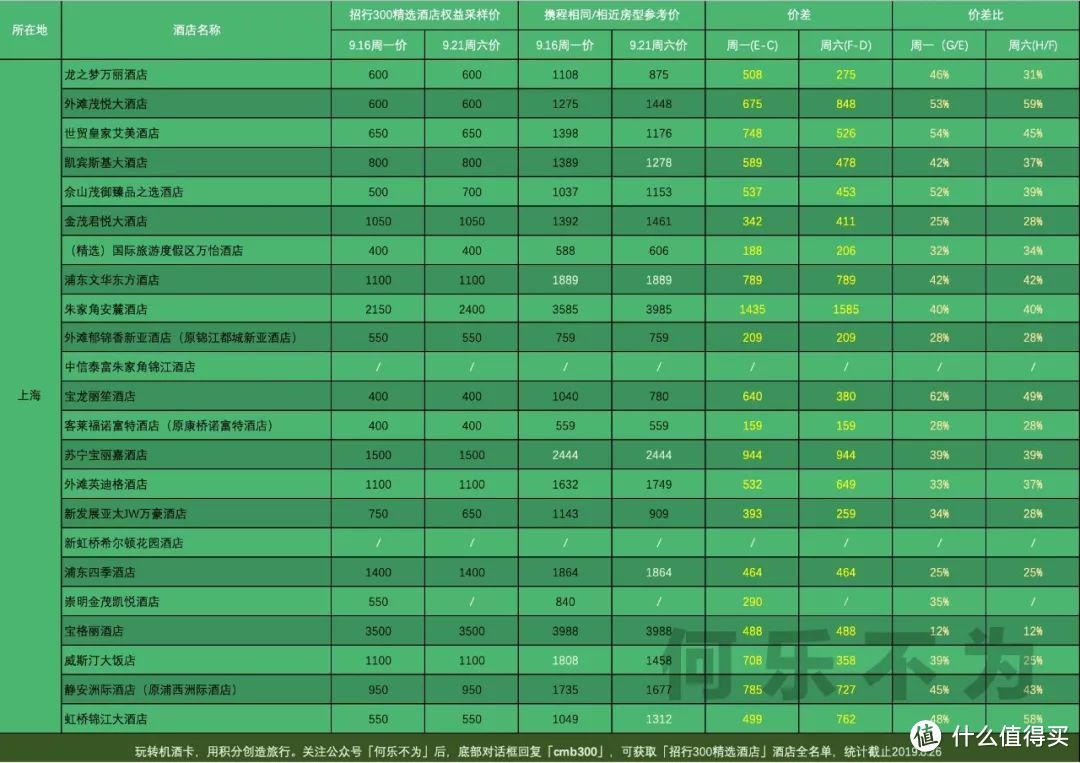 招行「300精选酒店」的秘密