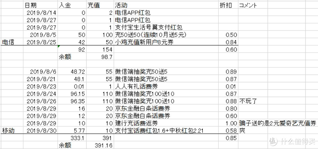 话费流量这种刚需，只有努力薅羊毛了