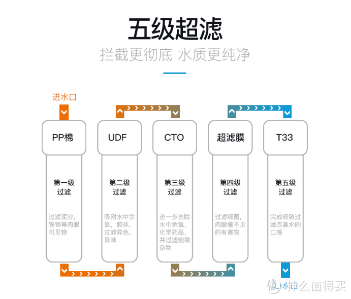 不求直饮，入手厨房水龙头过滤器后的升级思路