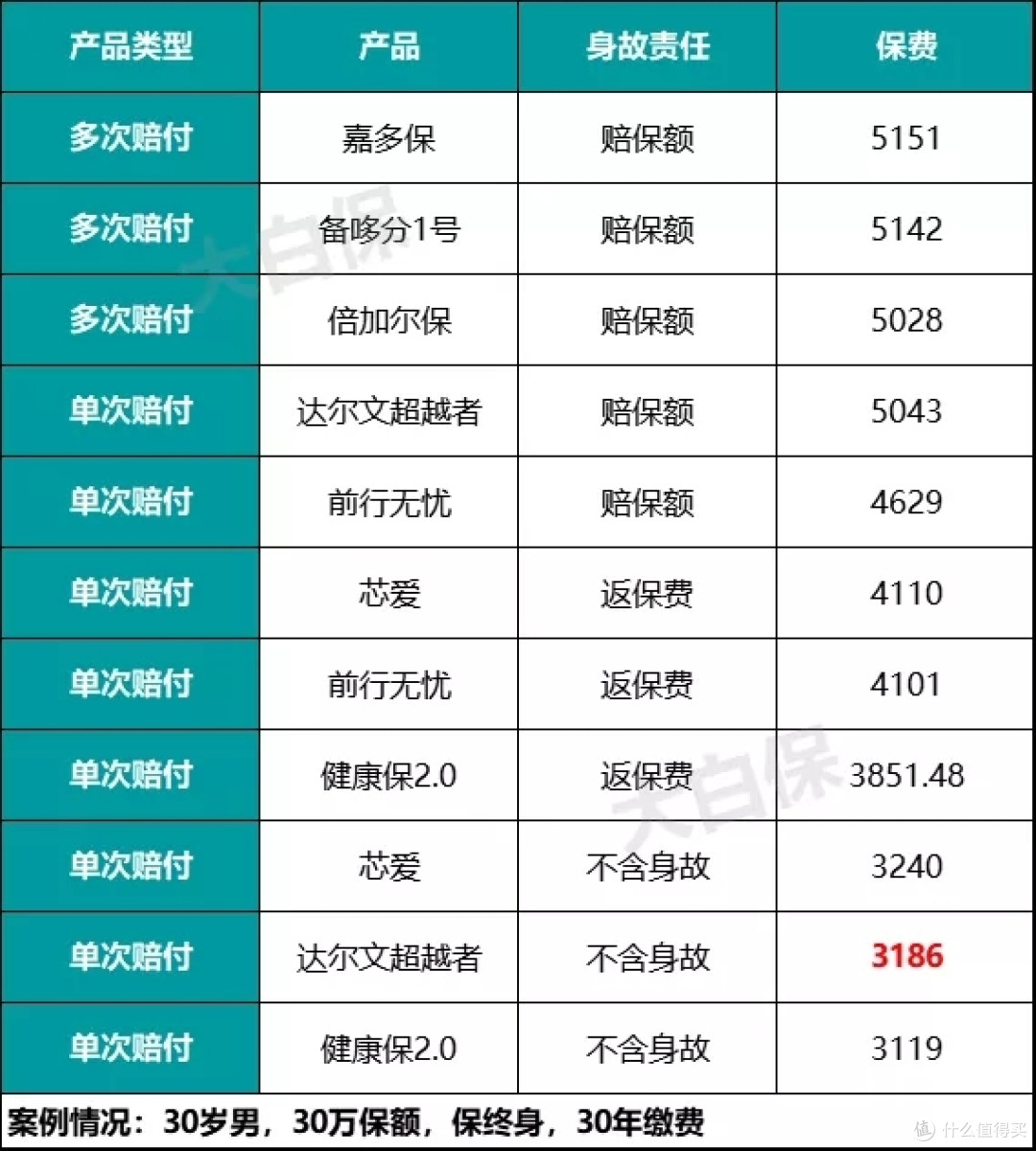 达尔文超越者/超级玛丽旗舰版涨价了,王牌重疾险里谁性价比更高?