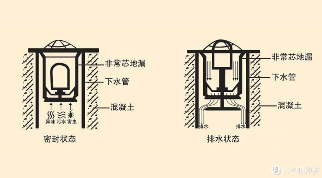 收藏！卫生间如何选择地漏？防臭防虫防返水，听听行内人的建议