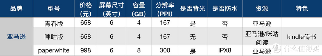 亚马逊三款