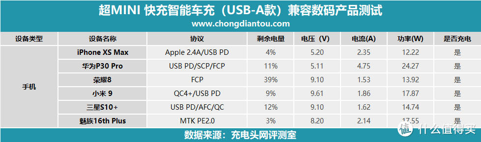 体积娇小自带拉环，彗小星超MINI车充评测