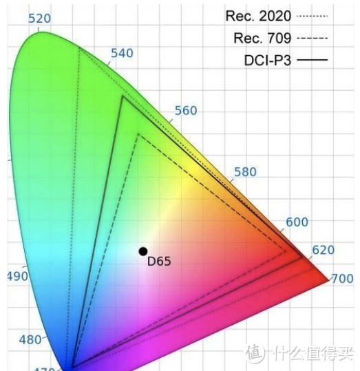 显示器sRGB，AdobeRGB，NTSC，DCI-P3色域有什么区别。科普贴（看完就是砖家）