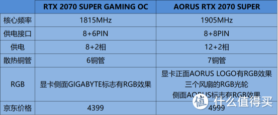 超一超,显卡变大雕,技嘉RTX 2070 SUPER拆解与超频测试