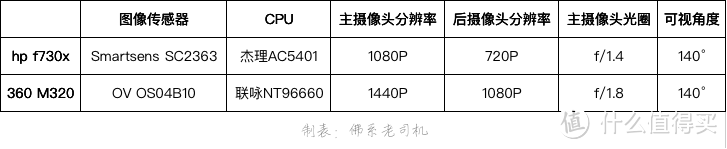 300元“后视镜记录仪”怎么选？hp f730x和360 M320猜猜哪台是夜视黑马