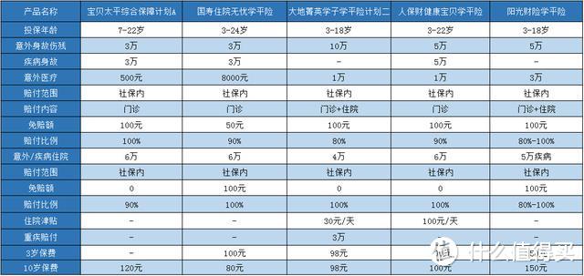 新学期还要不要买学平险？