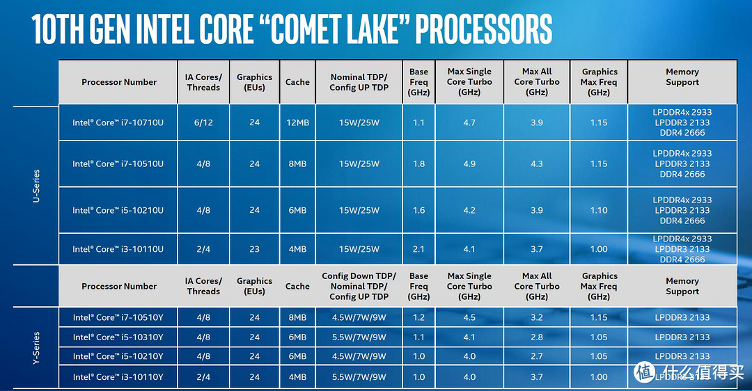 Comet Lake（彗星湖）处理器规格参数表