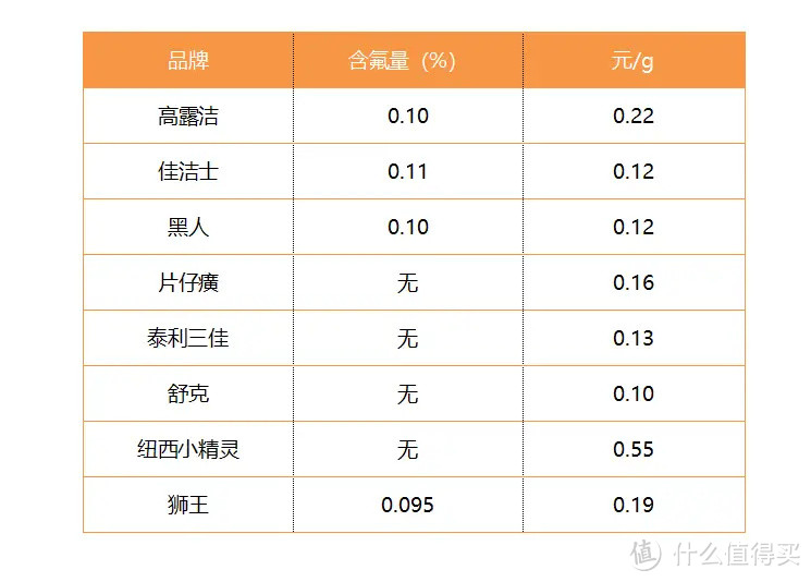 牙膏测评|一晚上怒刷N次，揭秘精致白领的护牙秘籍