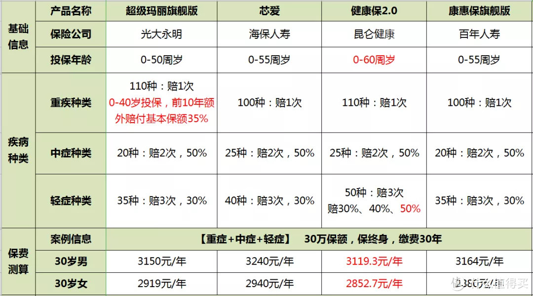 健康保2.0究竟好不好？不吹不黑、客观点评！