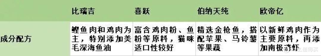 4款成猫粮大测评，主子软萌又健康的秘诀今天就公开
