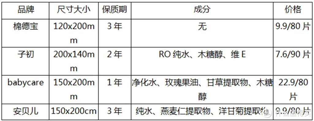 网红婴儿湿巾评测，无荧光无刺激才是真放心