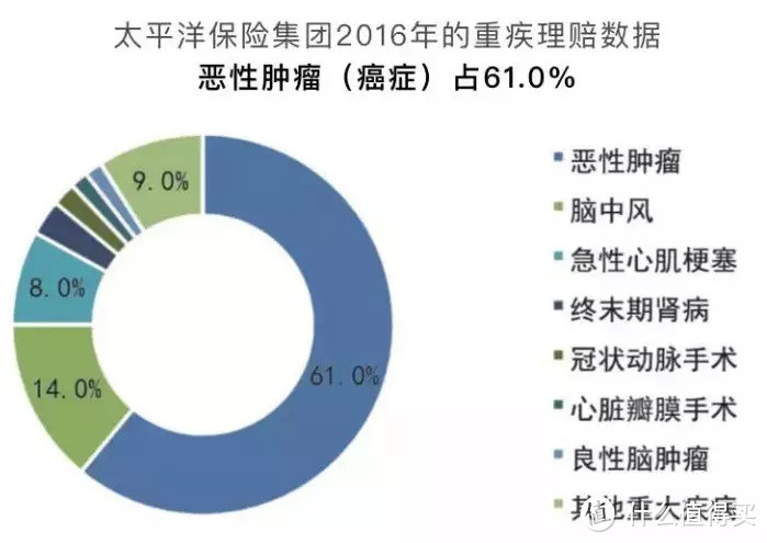 防癌险，这么买最靠谱！