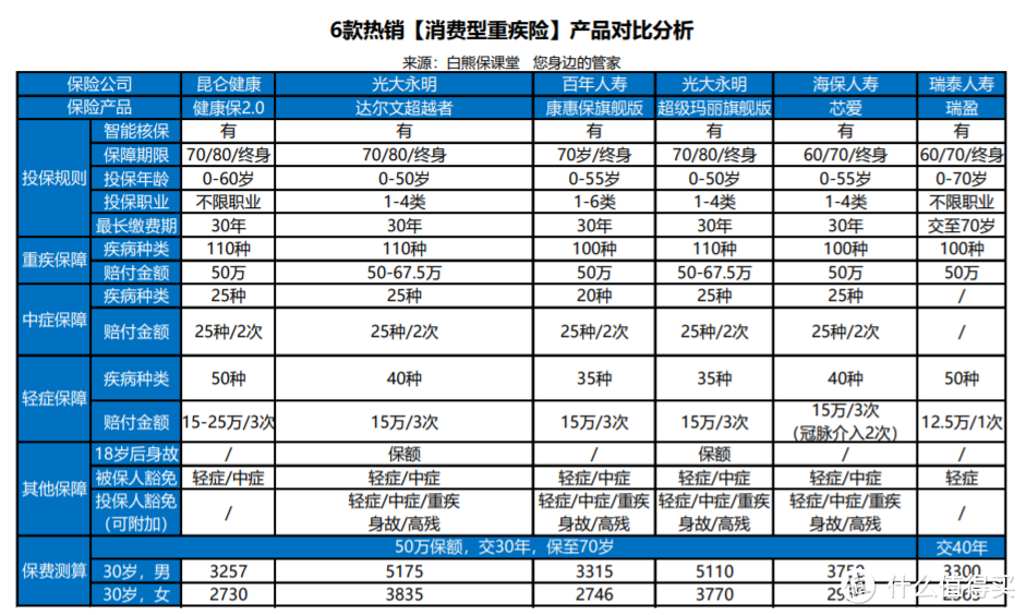 看病领“工资”？这款重疾险有没有必要买呢？