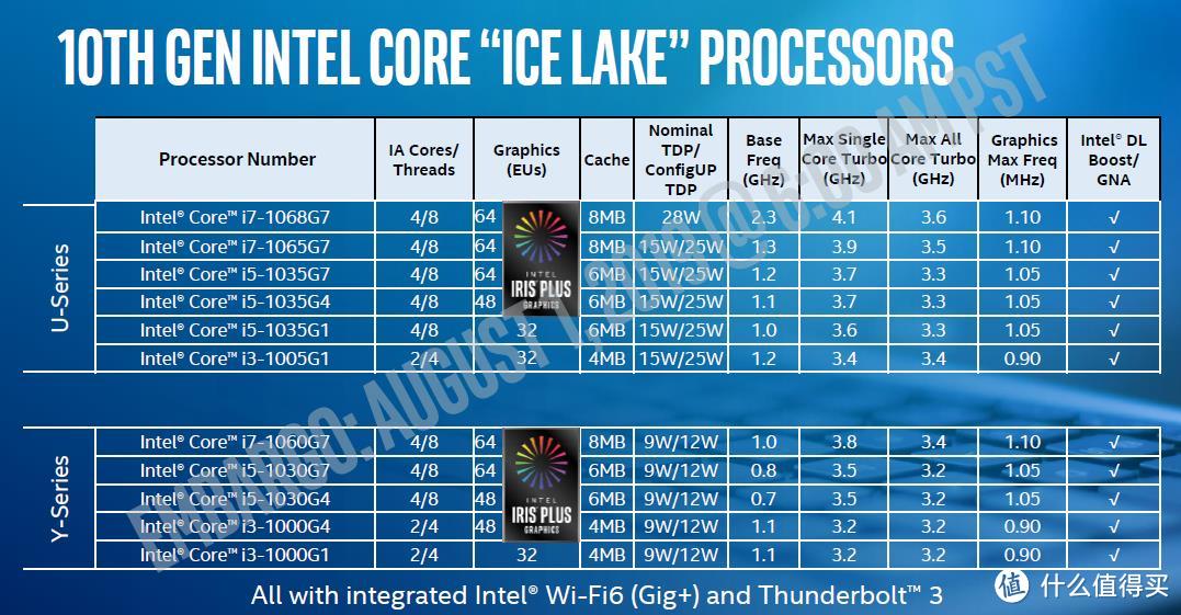 Ice Lake（冰湖）处理器规格表