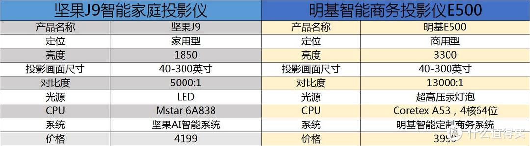 萌新扫盲篇：如何选购办公投影仪，家用与商用有区分？别再傻傻分不清了