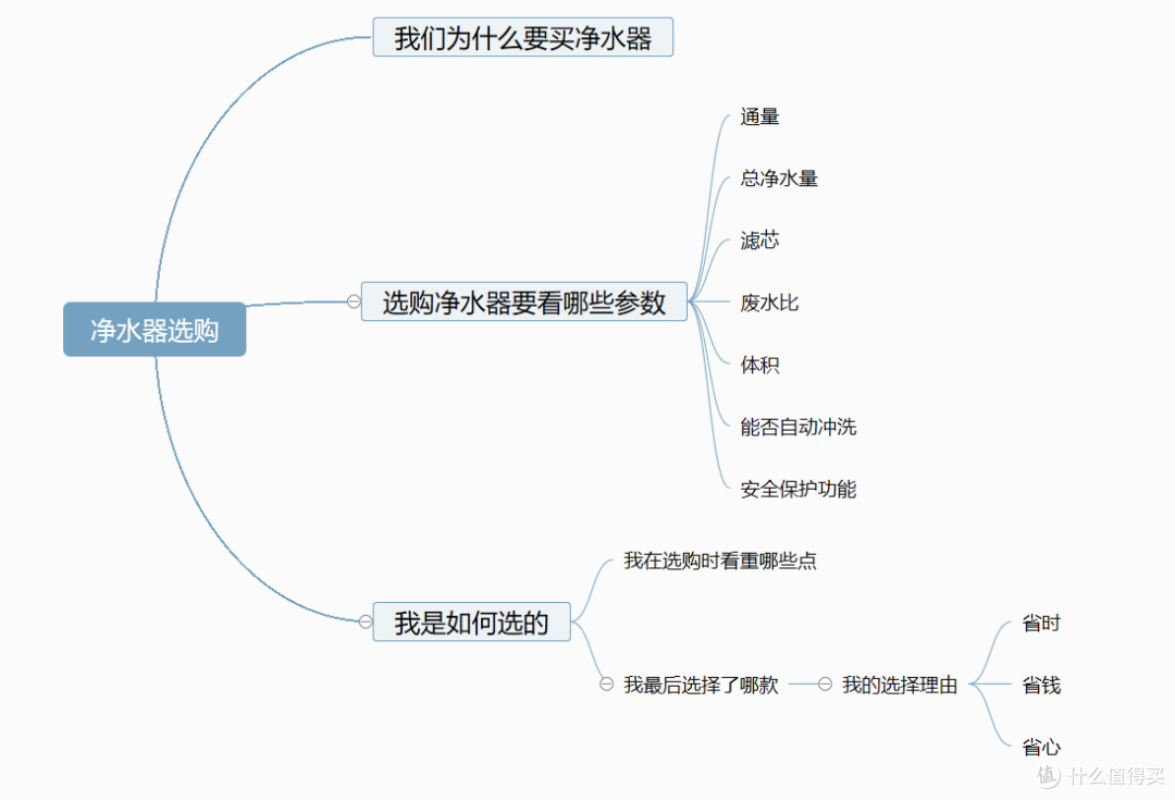 保姆级净水器选购攻略,手把手教你选高性价比净水器!