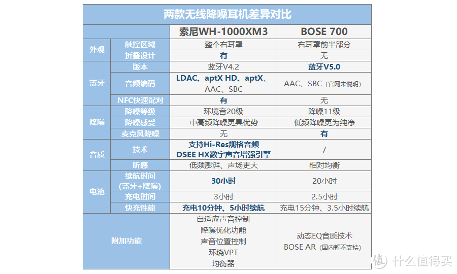 索尼WH-1000XM3、BOSE 700横评 高人气无线降噪耳机谁更值？