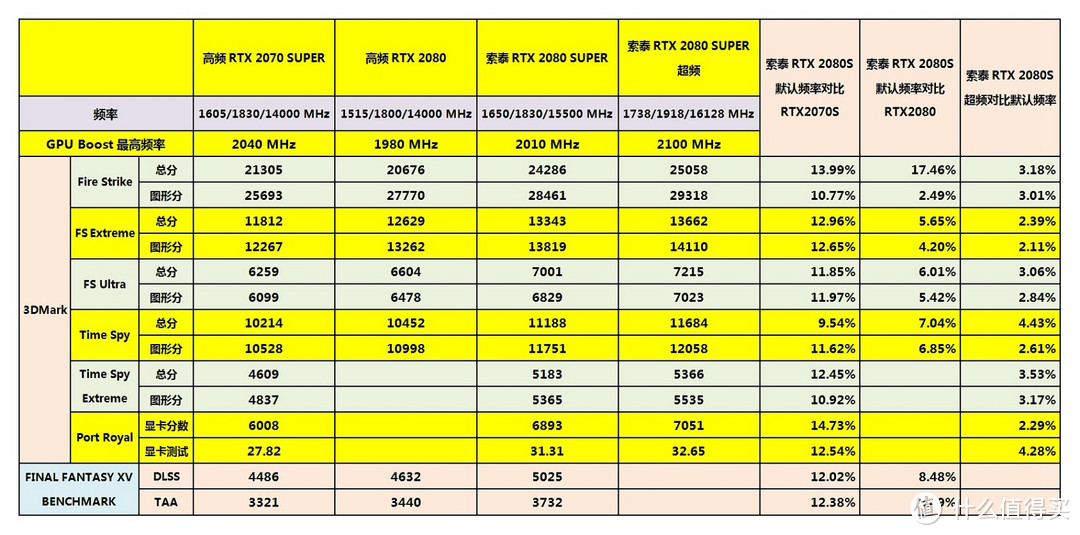 学生哥开学的游戏凶器，4K分辨率下通杀所有游戏？——索泰RTX2080super至尊PLUS OC入手详测