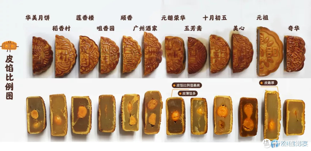 测评丨月饼里的蛋黄到底有多大？13个品牌硬核对比