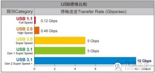 15倍的快乐？——SanDisk闪迪CZ74至尊高速酷奂USB 3.1闪存盘 金属U盘128G试用