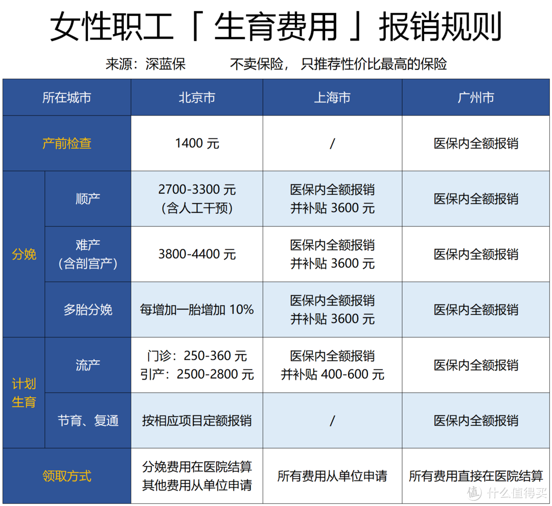 哪个城市生孩子的福利最好？北上广大比拼