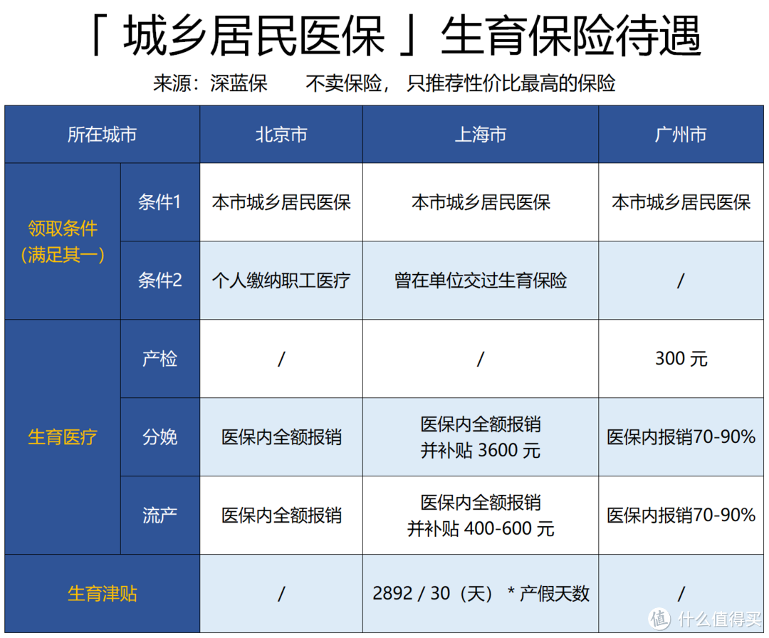 哪个城市生孩子的福利最好？北上广大比拼