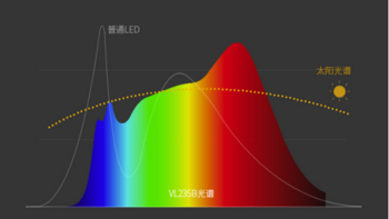 孩视宝VL235B全光谱台灯使用特点(全光谱|发光面|双光源)