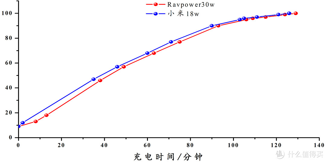 ​ Ravpower 30w充电头——如麻将般大小的PD快充头