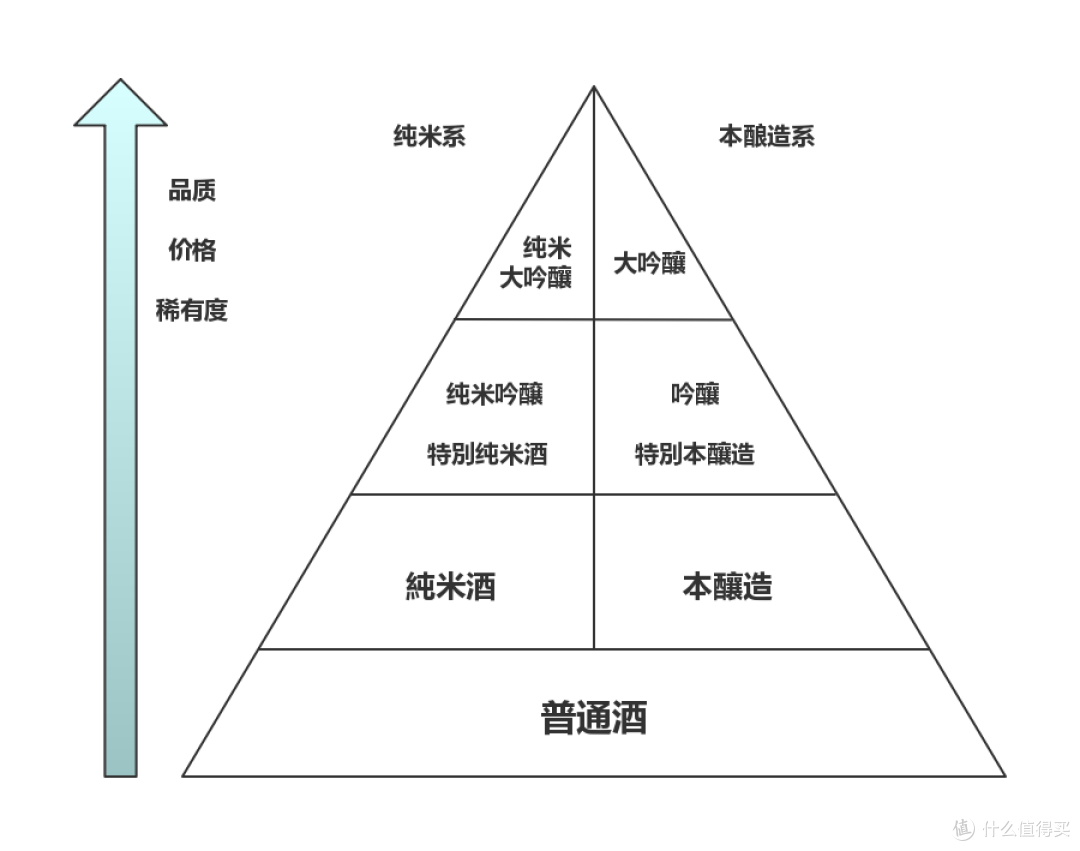 ▲清酒等级金字塔