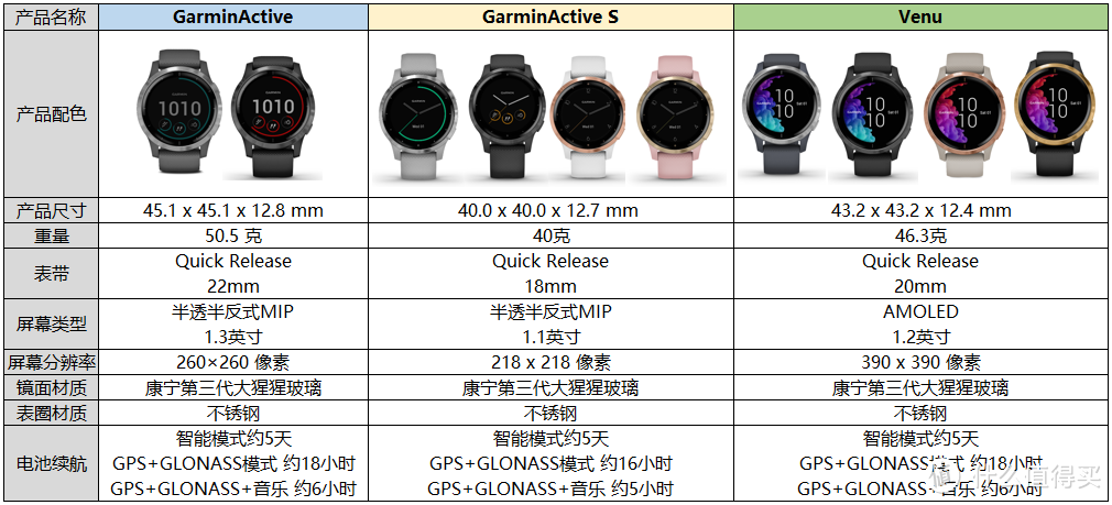 科技美学新品Venu和 garmin active系列测评