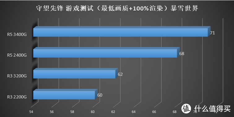 AMD 要走上蓝厂的路？AMD Ryzen 3200G 3400G 评测