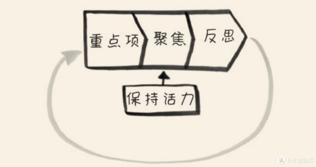 创造时间:专注于每天最重要的事
