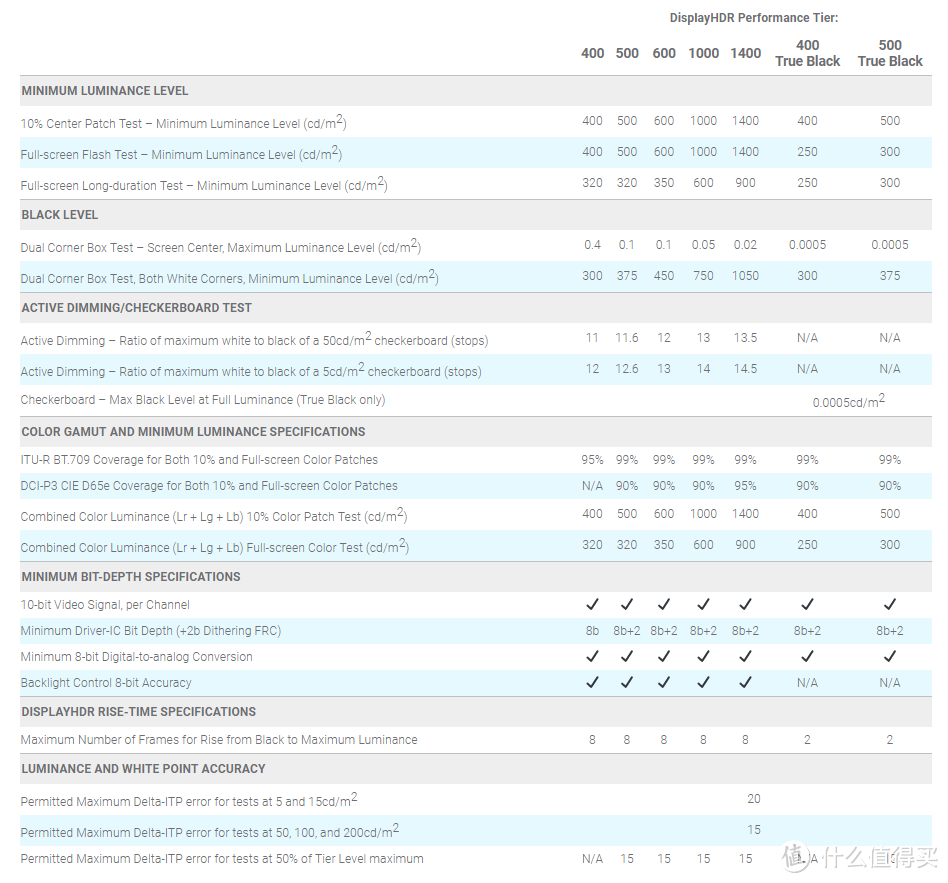 硬核系列 DisplayHDR1.1标准新特性一文看懂