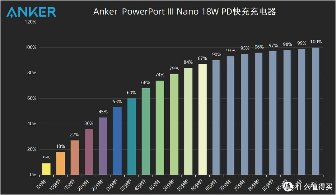 把苹果「五福一安」给抛弃了，换上一样大小的18W PD快充充电器：Anker PowerPort III Nano 体验分享