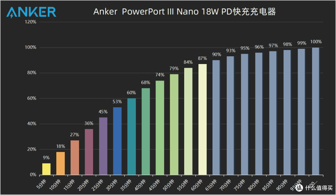 把苹果「五福一安」给抛弃了,换上一样大小的18W PD快充充电器:Anker PowerPort III Nano 体验分享