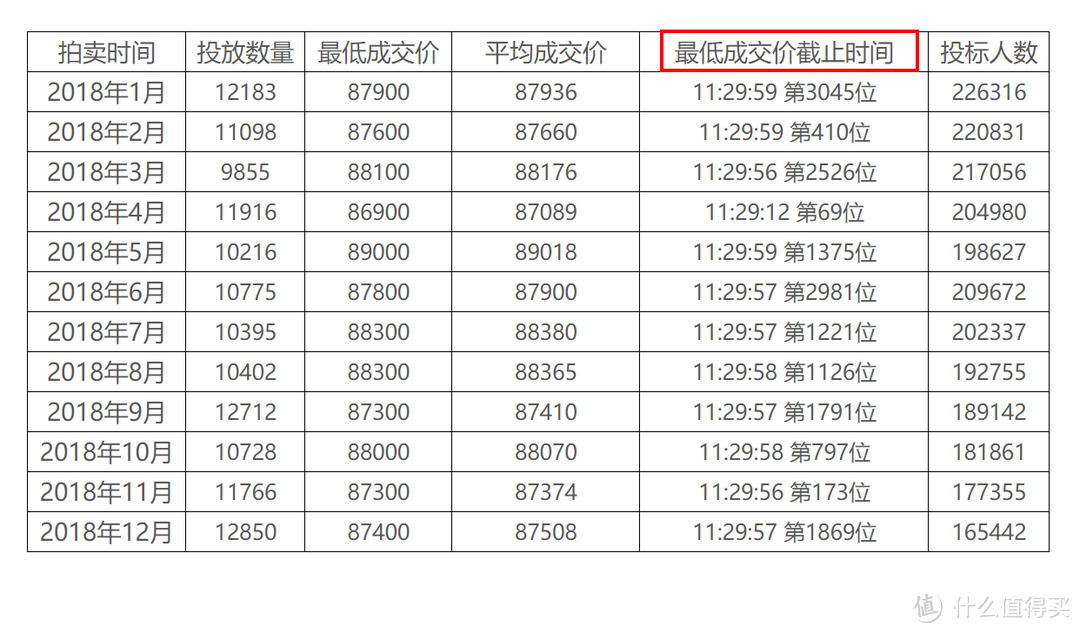 拍中了四张沪牌，再来聊聊拍牌经验