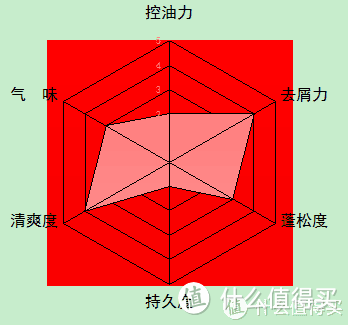 实测10款百元男士洗发水，最全横评谈哪款值得追（大量真人秀）