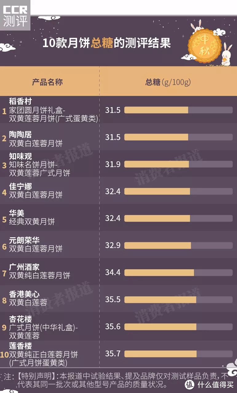 蛋黄月饼测评丨建议一天进食不超过1/4块