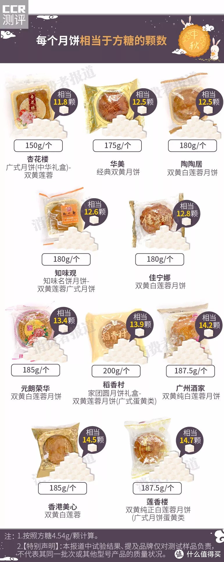 蛋黄月饼测评丨建议一天进食不超过1/4块