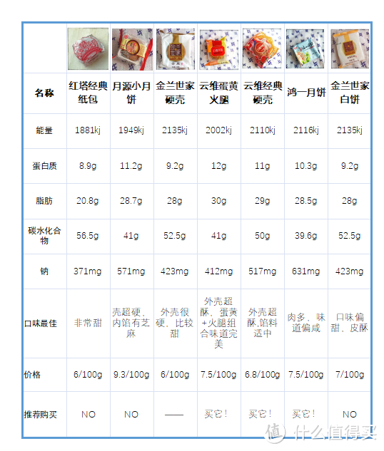 啊！忘记说了，本文不含任何广告植入。