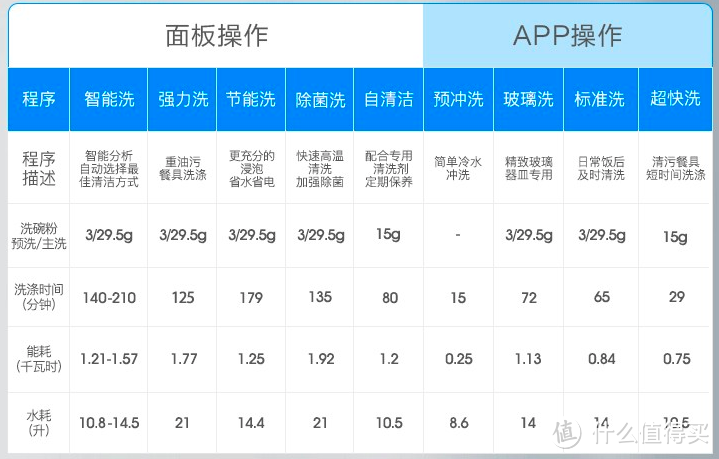 【上篇】打造智慧厨房，洗碗机和垃圾处理器这对CP必须有姓名