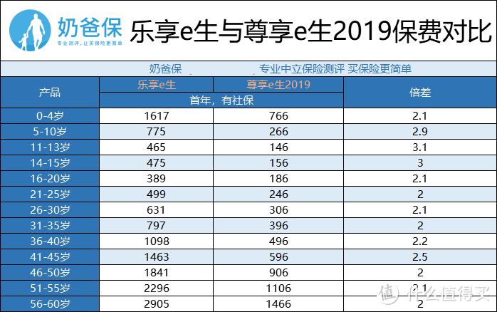 保险测评：众安乐享e生，0免赔百万医疗险