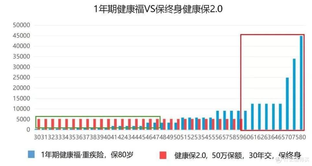二姐聊保障