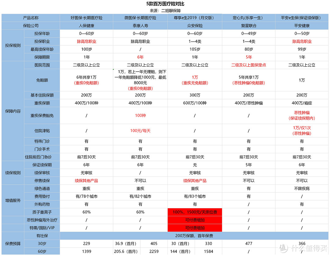 二姐聊保障