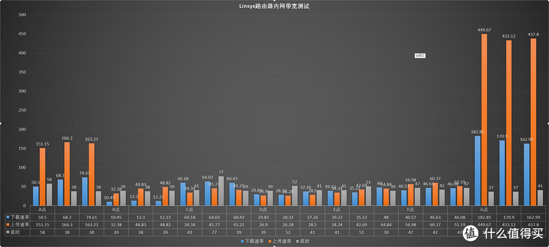 在家里的任何位置，都可以享受优秀的5G Wifi信号——领势LINKSYS Velop AC3900M双频无线高速路由器 评测