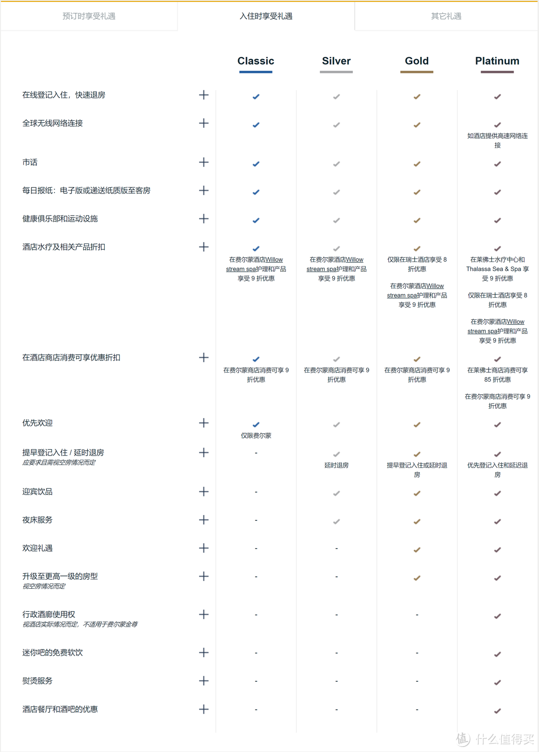 主流国际酒店集团会员礼遇大横评