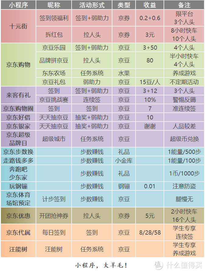 史上最全×京东羊毛地图（小程序篇2019）