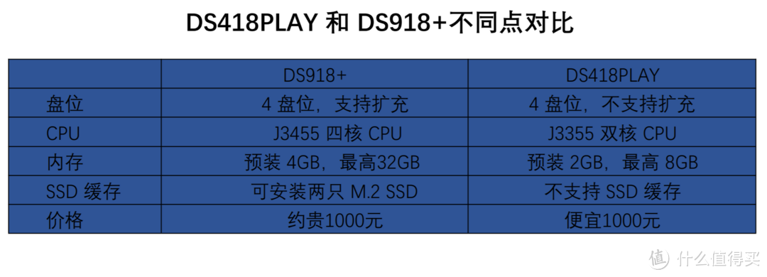 从群晖DS418play升级到更强大更专业的DS918+值不值得？